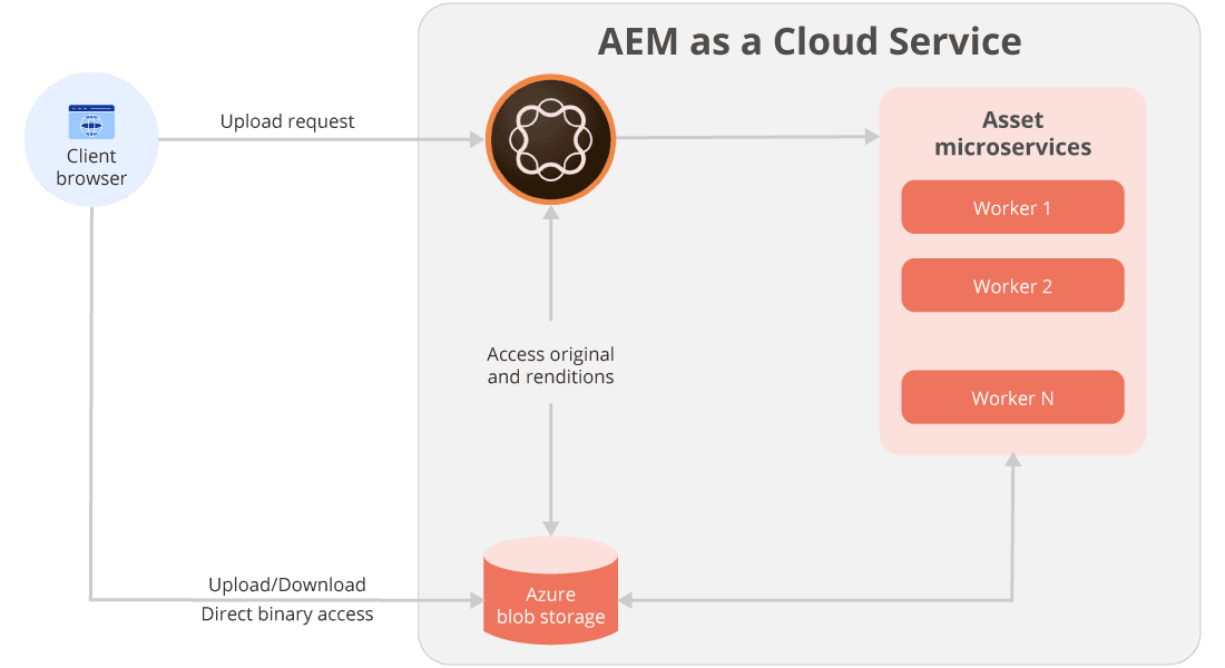DigitalExperience-DAM-AEM DigitalExperience-DAM-AEM